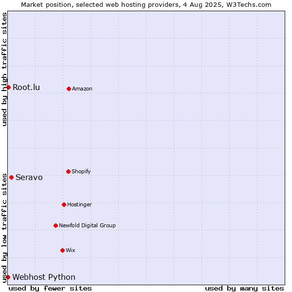 Market position of Seravo vs. Root.lu vs. Webhost Python