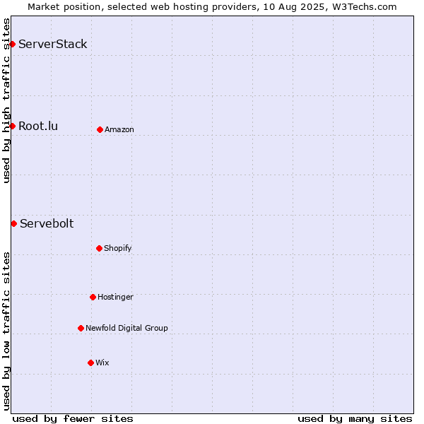 Market position of Servebolt vs. Root.lu vs. ServerStack