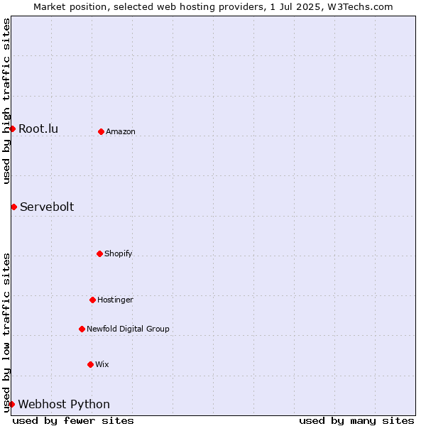 Market position of Servebolt vs. Root.lu vs. Webhost Python