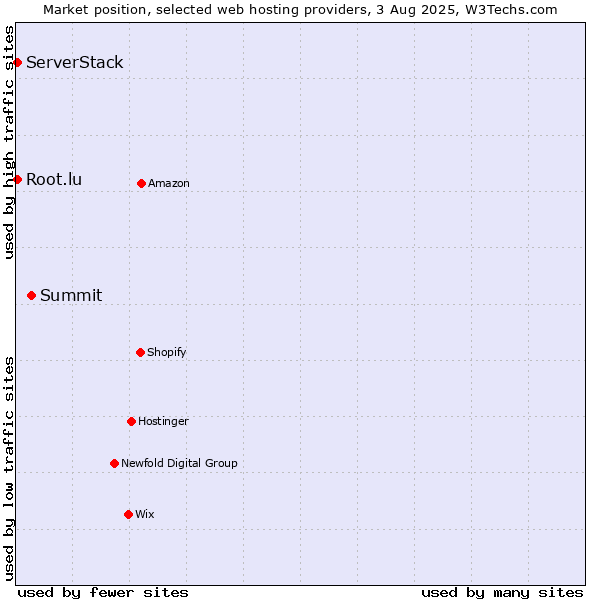 Market position of Summit vs. Root.lu vs. ServerStack