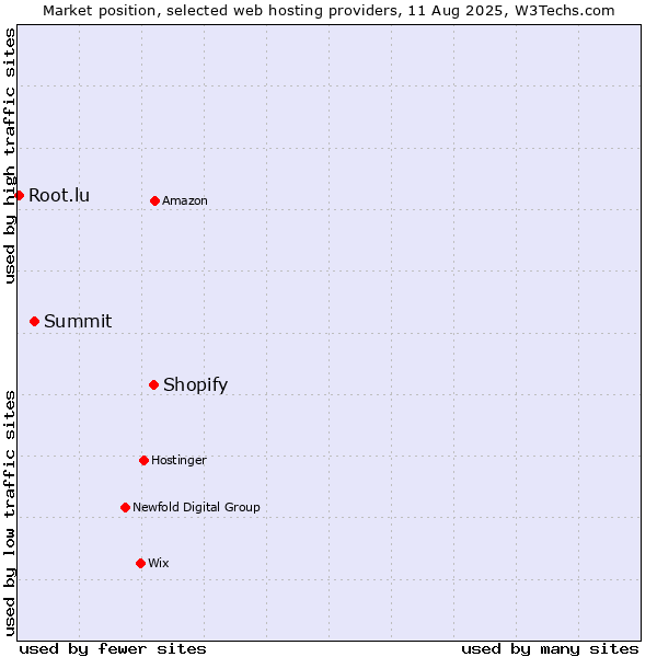 Market position of Shopify vs. Summit vs. Root.lu
