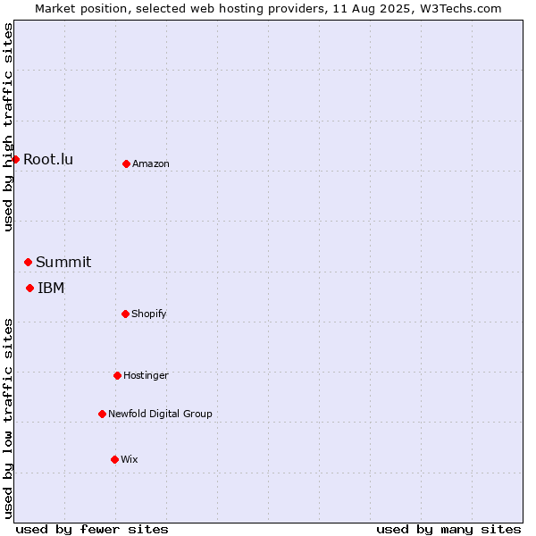 Market position of IBM vs. Summit vs. Root.lu