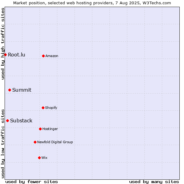 Market position of Summit vs. Substack vs. Root.lu
