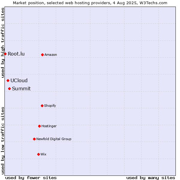 Market position of Summit vs. UCloud vs. Root.lu