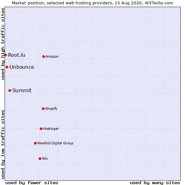 Market position of Summit vs. Unbounce vs. Root.lu