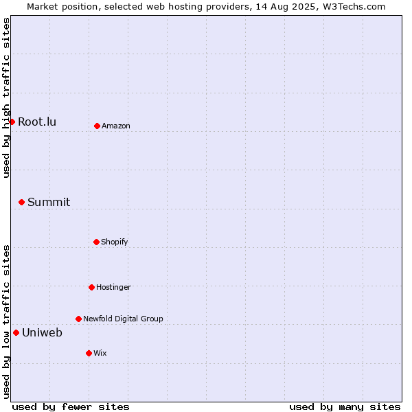 Market position of Summit vs. Uniweb vs. Root.lu