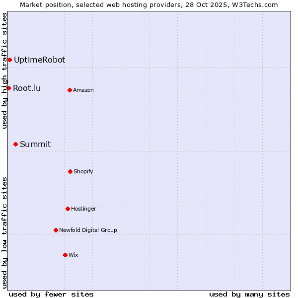 Market position of Summit vs. UptimeRobot vs. Root.lu