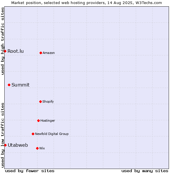 Market position of Summit vs. Utabweb vs. Root.lu