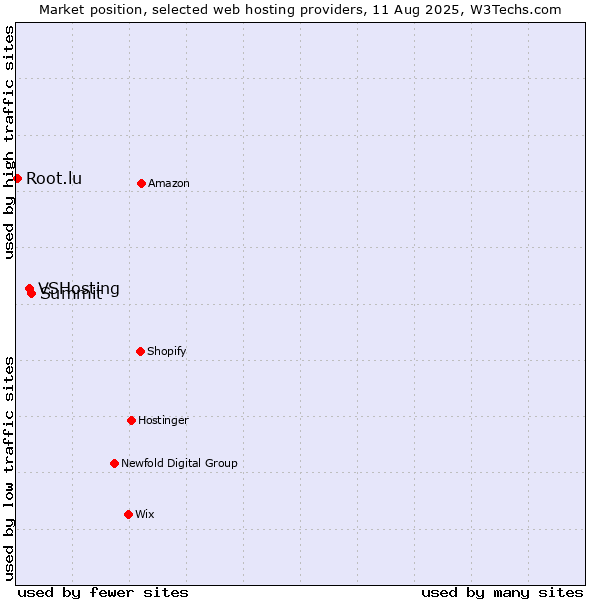 Market position of Summit vs. VSHosting vs. Root.lu