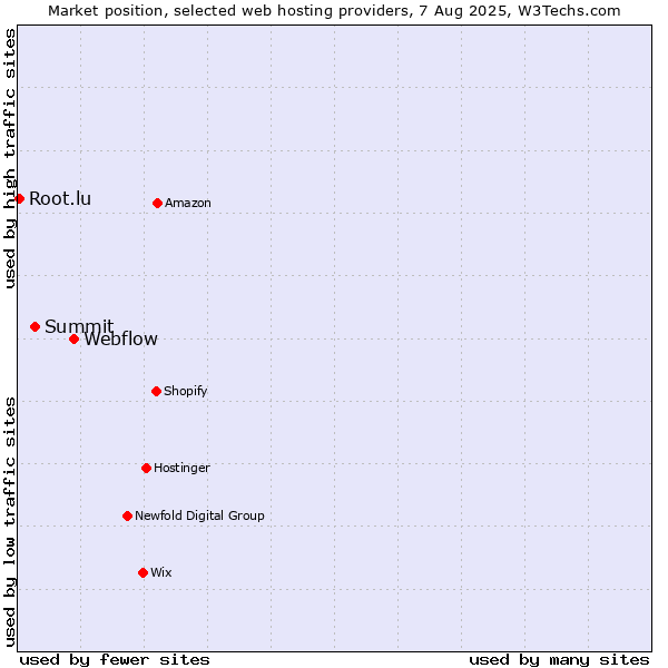 Market position of Webflow vs. Summit vs. Root.lu