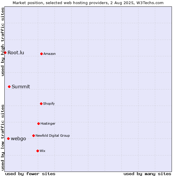 Market position of Summit vs. webgo vs. Root.lu