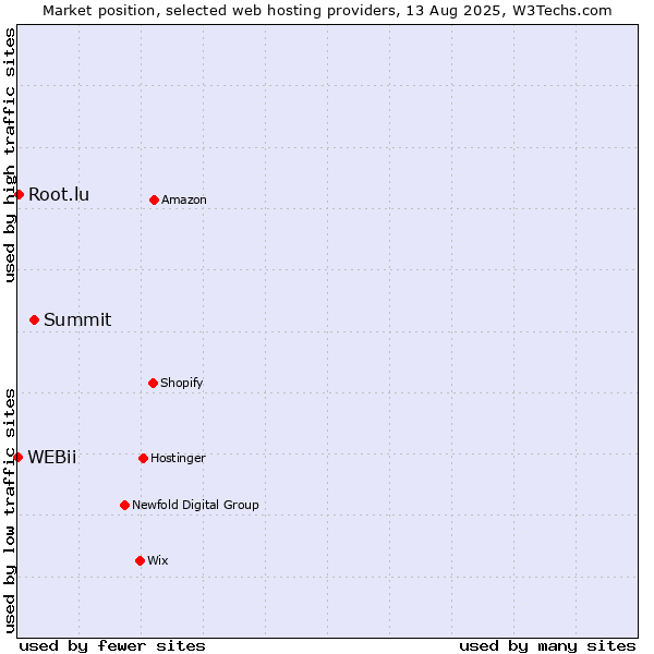 Market position of Summit vs. Root.lu vs. WEBii