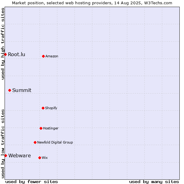 Market position of Summit vs. Webware vs. Root.lu