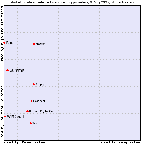 Market position of Summit vs. WPCloud vs. Root.lu