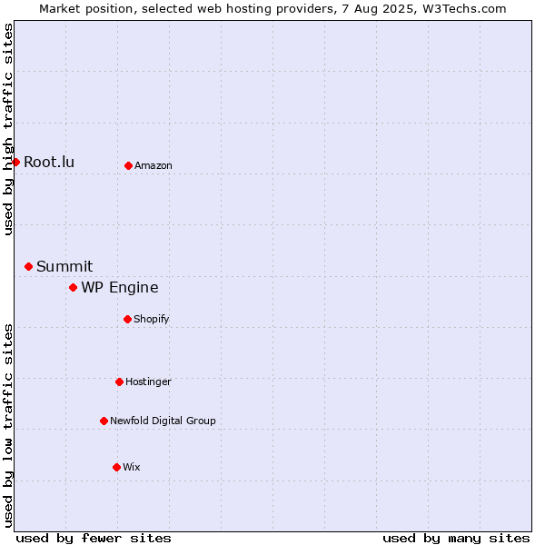 Market position of WP Engine vs. Summit vs. Root.lu