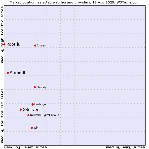 Market position of XServer vs. Summit vs. Root.lu