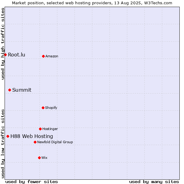 Market position of Summit vs. H88 Web Hosting vs. Root.lu