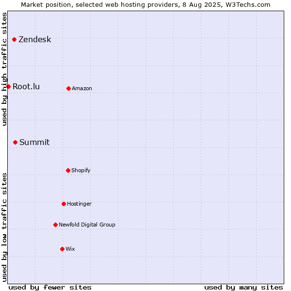 Market position of Summit vs. Zendesk vs. Root.lu