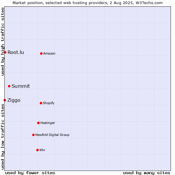 Market position of Summit vs. Root.lu vs. Ziggo