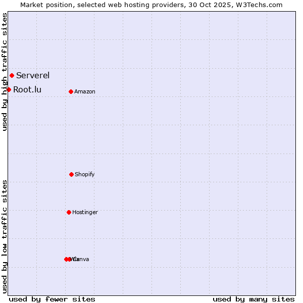 Market position of Serverel vs. Root.lu