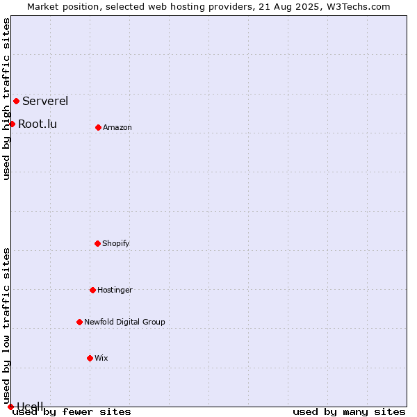 Market position of Serverel vs. Root.lu vs. Ucell