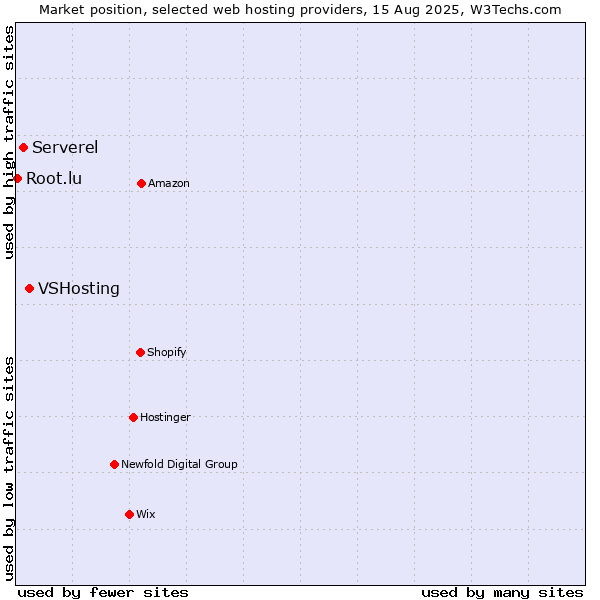 Market position of VSHosting vs. Serverel vs. Root.lu
