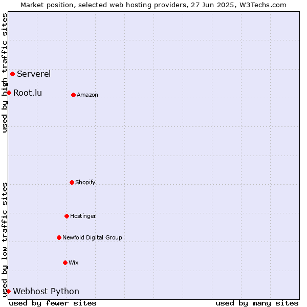 Market position of Serverel vs. Root.lu vs. Webhost Python