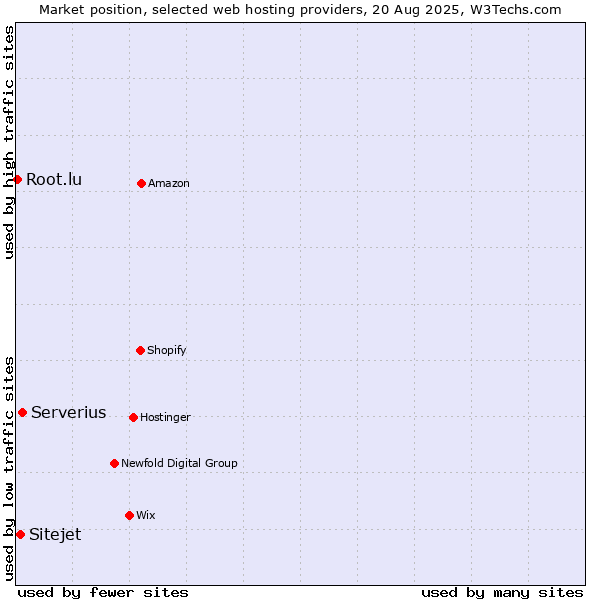 Market position of Serverius vs. Sitejet vs. Root.lu
