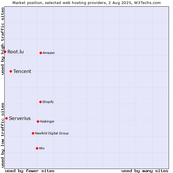 Market position of Tencent vs. Serverius vs. Root.lu