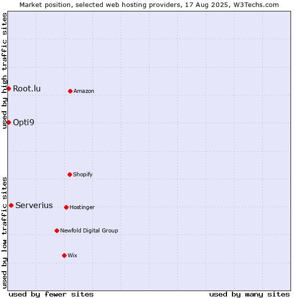 Market position of Serverius vs. Opti9 vs. Root.lu