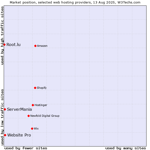 Market position of Website Pro vs. ServerMania vs. Root.lu