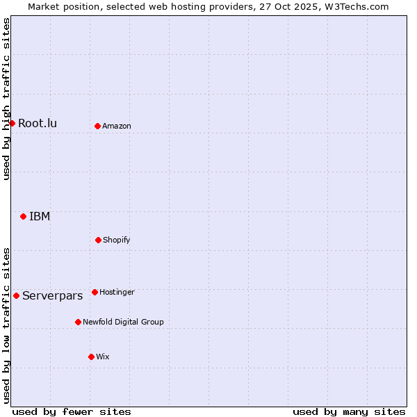 Market position of IBM vs. Serverpars vs. Root.lu