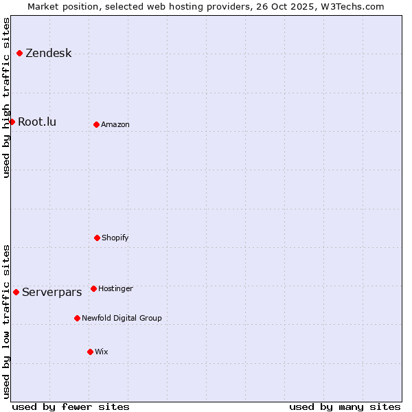 Market position of Zendesk vs. Serverpars vs. Root.lu
