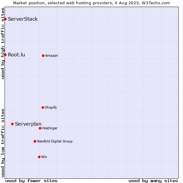 Market position of Serverplan vs. Root.lu vs. ServerStack