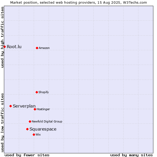 Market position of Squarespace vs. Serverplan vs. Root.lu