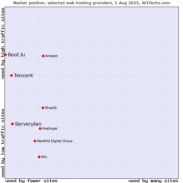 Market position of Serverplan vs. Tencent vs. Root.lu
