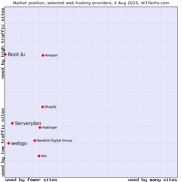 Market position of Serverplan vs. webgo vs. Root.lu