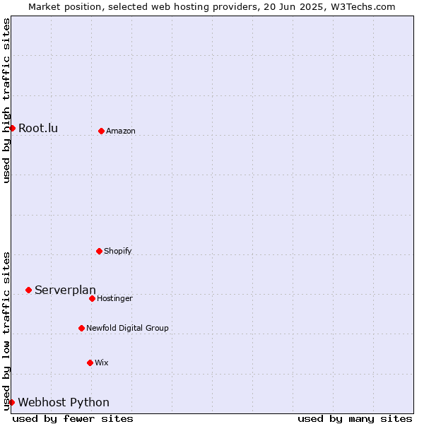 Market position of Serverplan vs. Root.lu vs. Webhost Python