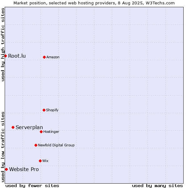 Market position of Serverplan vs. Website Pro vs. Root.lu