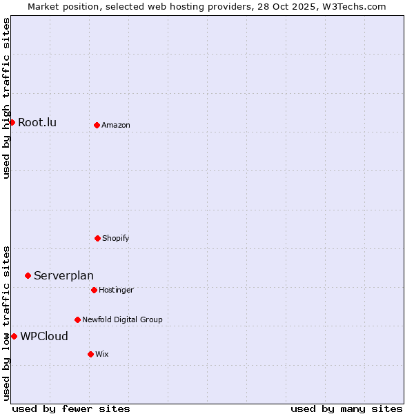 Market position of Serverplan vs. WPCloud vs. Root.lu
