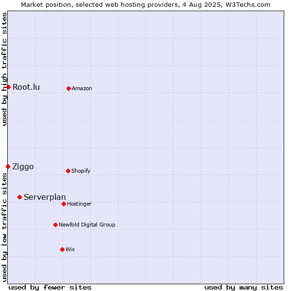 Market position of Serverplan vs. Root.lu vs. Ziggo
