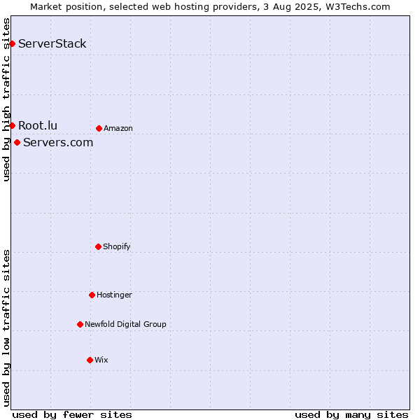 Market position of Servers.com vs. Root.lu vs. ServerStack