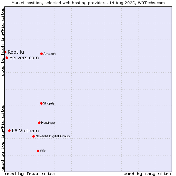 Market position of PA Vietnam vs. Servers.com vs. Root.lu