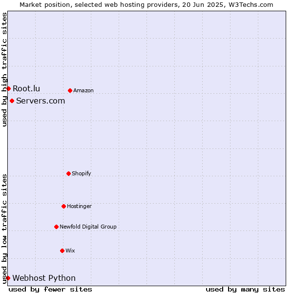 Market position of Servers.com vs. Root.lu vs. Webhost Python