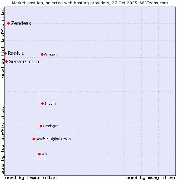 Market position of Zendesk vs. Servers.com vs. Root.lu