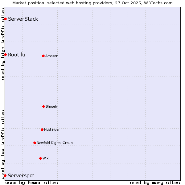 Market position of Root.lu vs. ServerStack vs. Serverspot