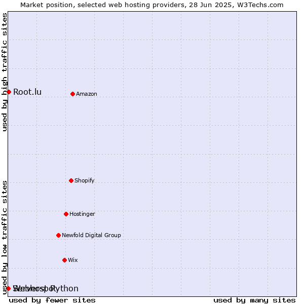 Market position of Root.lu vs. Serverspot vs. Webhost Python