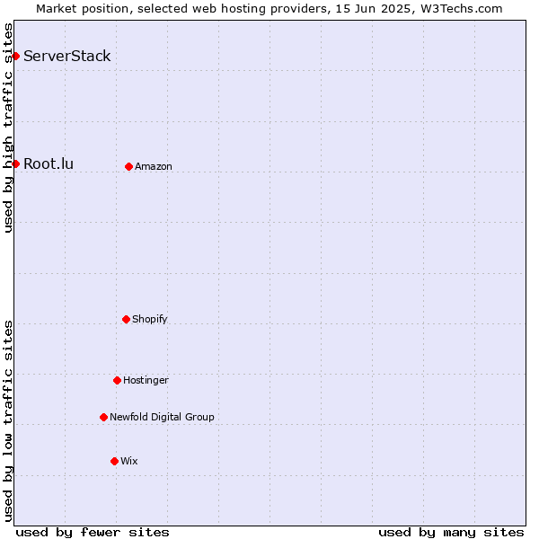 Market position of Root.lu vs. ServerStack