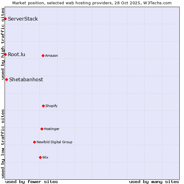 Market position of Shetabanhost vs. Root.lu vs. ServerStack