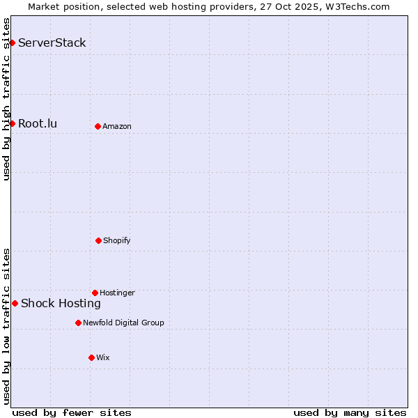 Market position of Shock Hosting vs. Root.lu vs. ServerStack